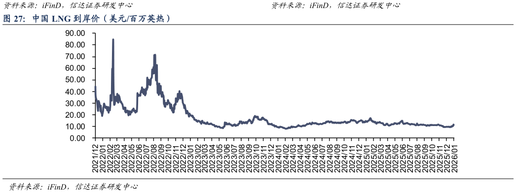 咨询大家中国 LNG 到岸价（美元百万英热）