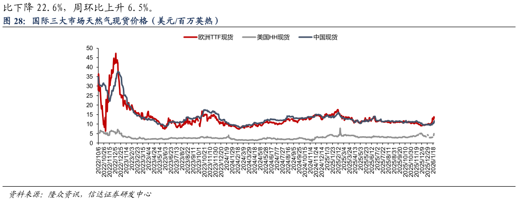谁知道国际三大市场天然气现货价格（美元百万英热）