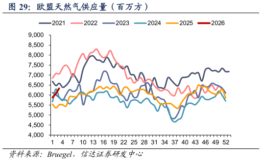 咨询大家欧盟天然气供应量（百万方）