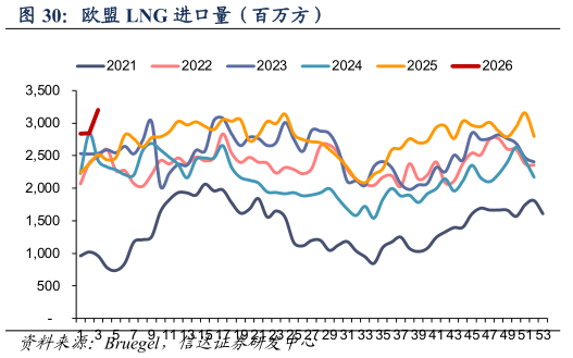 谁知道欧盟 LNG 进口量（百万方）