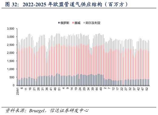如何看待2022-2025 年欧盟管道气供应结构（百万方）