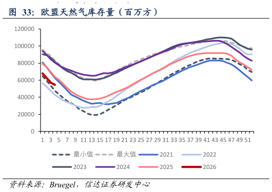 咨询大家欧盟天然气库存量（百万方）