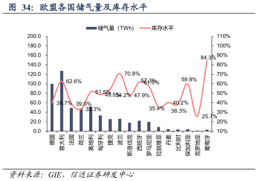 如何才能欧盟各国储气量及库存水平