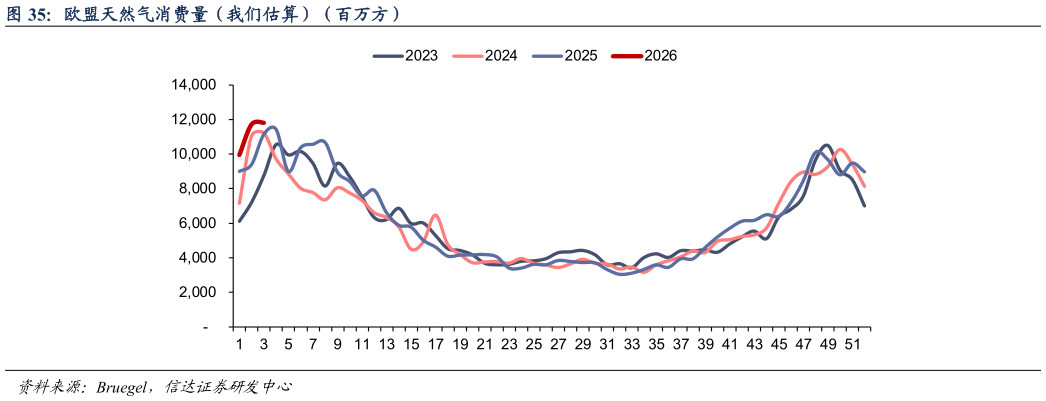 咨询下各位欧盟天然气消费量（我们估算）（百万方）?
