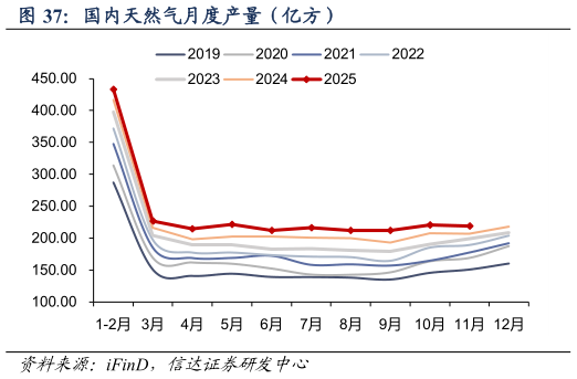 谁知道国内天然气月度产量（亿方）