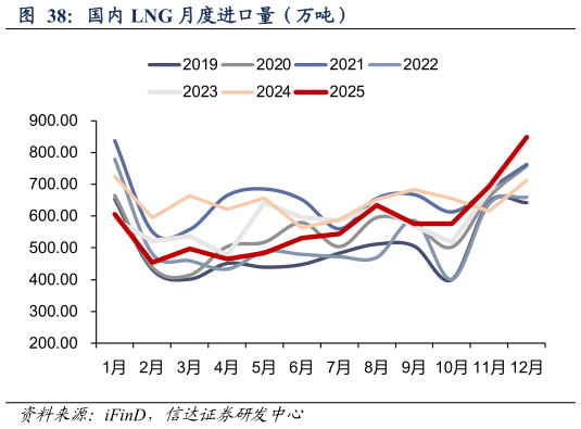 如何了解国内 LNG 月度进口量（万吨）