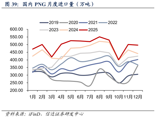 想问下各位网友国内 PNG 月度进口量（万吨）