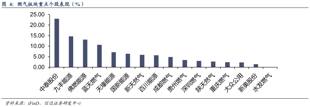 一起讨论下燃气板块重点个股表现（%）