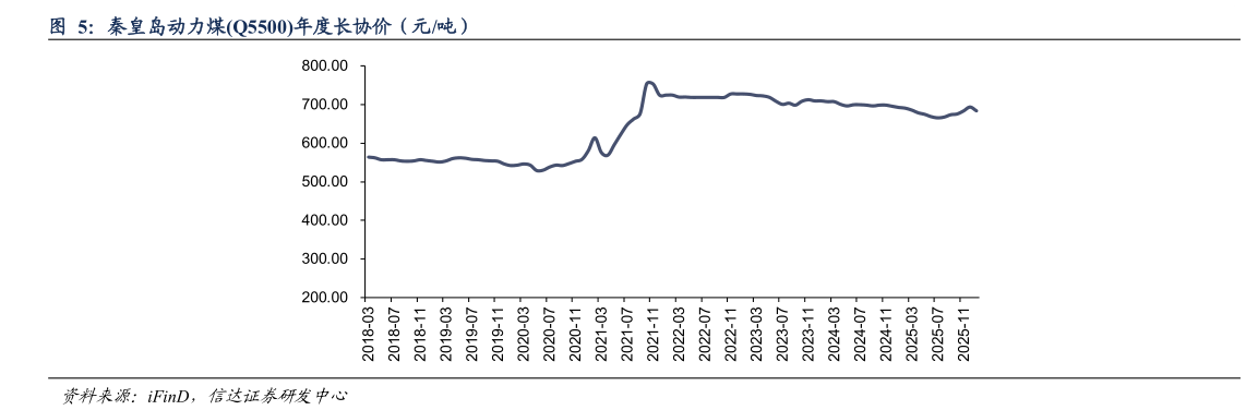 如何看待秦皇岛动力煤Q5500年度长协价（元吨）