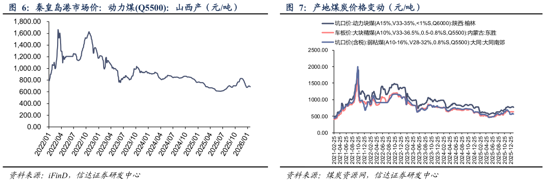 如何了解秦皇岛港市场价：动力煤Q5500：山西产（元吨） 产地煤炭价格变动（元吨）