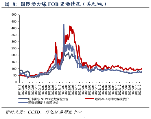 你知道国际动力煤 FOB 变动情况（美元吨）