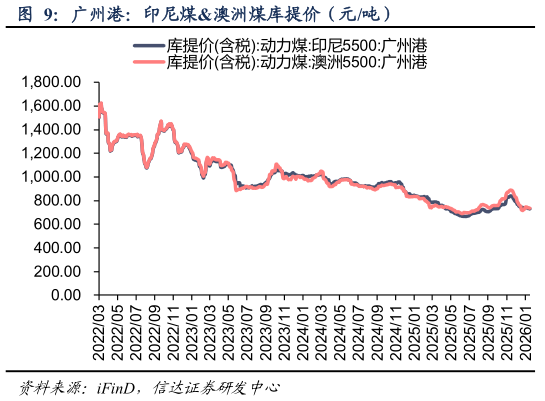 请问一下广州港：印尼煤澳洲煤库提价（元吨）