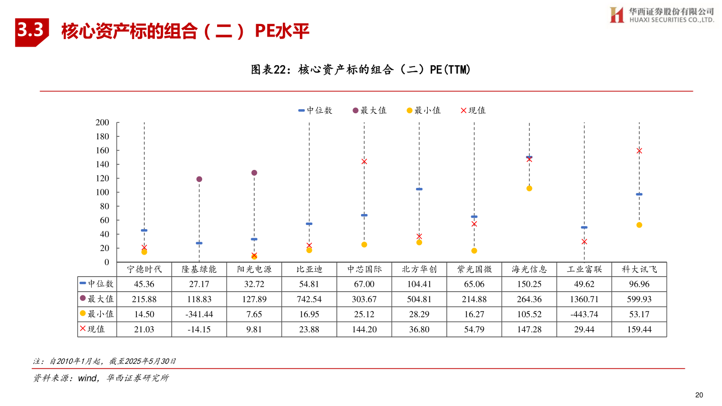 各位网友请教一下3.3