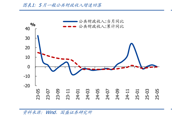 咨询下各位5月一般公共财政收入增速回落