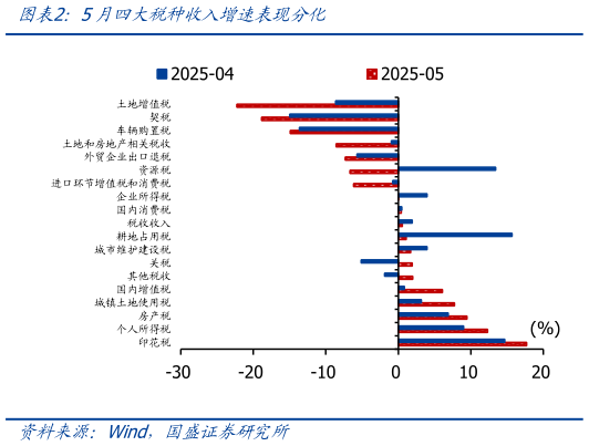 请问一下5月四大税种收入增速表现分化