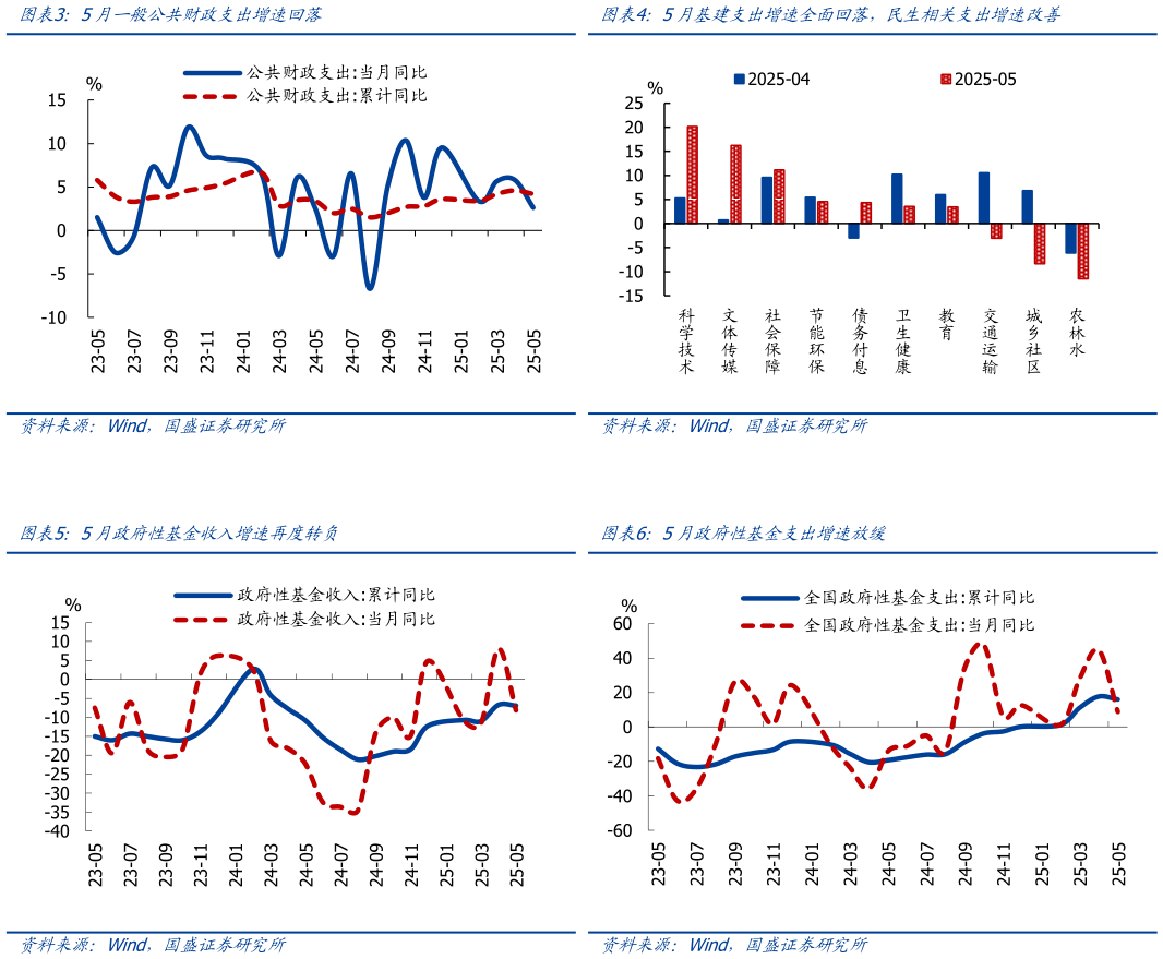 如何才能5月一般公共财政支出增速回落5月基建支出增速全面回落，民生相关支出增速改善