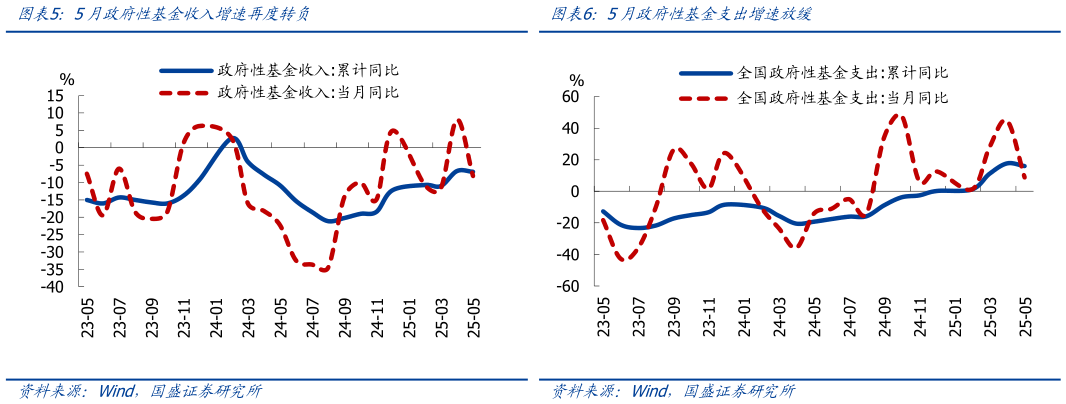 如何才能5月政府性基金收入增速再度转负5月政府性基金支出增速放缓