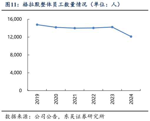 各位网友请教一下格拉默整体员工数量情况（单位：人）