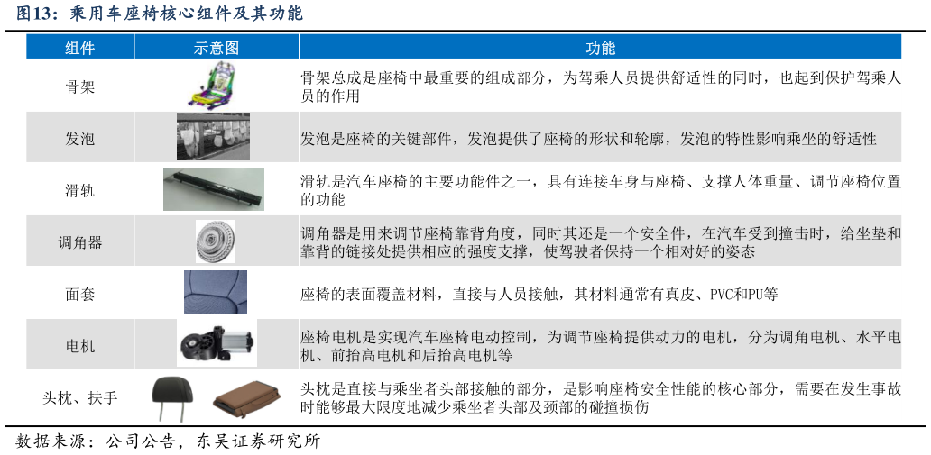 怎样理解乘用车座椅核心组件及其功能