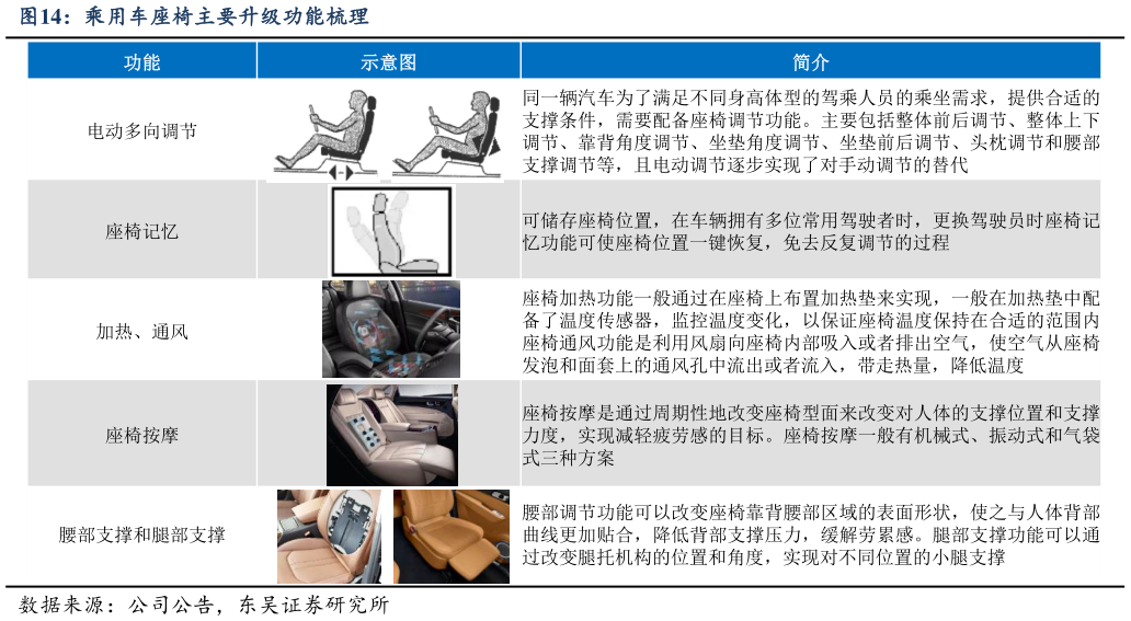 怎样理解乘用车座椅主要升级功能梳理