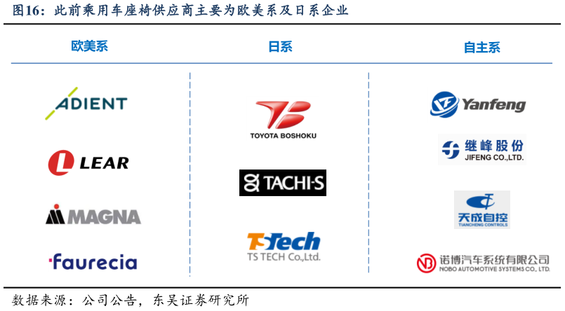 咨询大家此前乘用车座椅供应商主要为欧美系及日系企业
