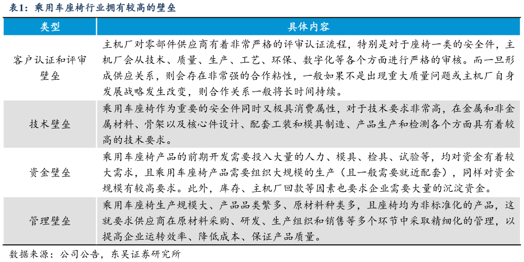 谁能回答乘用车座椅行业拥有较高的壁垒