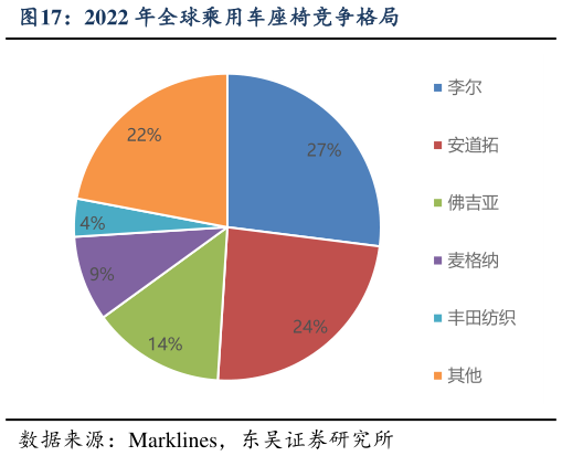 咨询大家2022 年全球乘用车座椅竞争格局