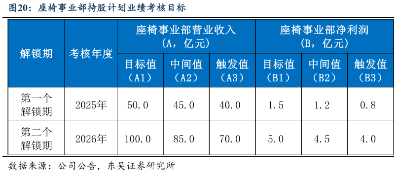 你知道座椅事业部持股计划业绩考核目标