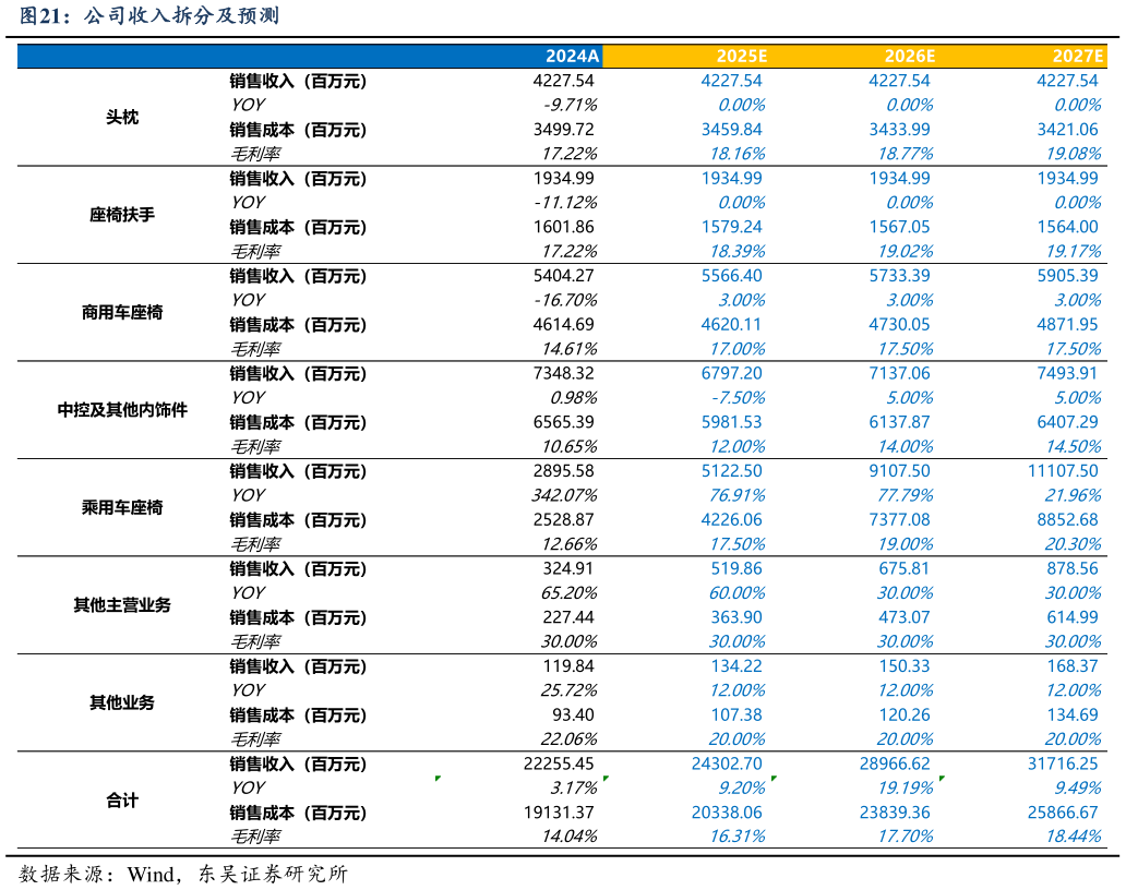 咨询下各位公司收入拆分及预测