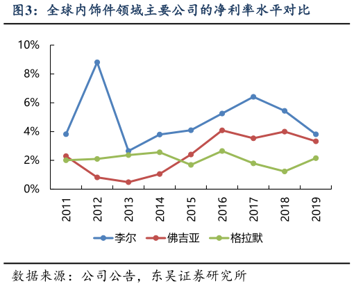 如何解释全球内饰件领域主要公司的净利率水平对比