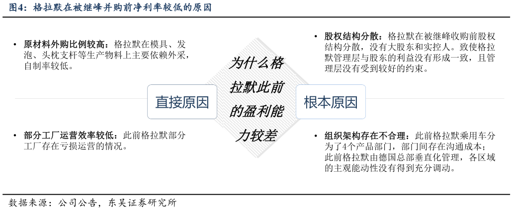 谁知道格拉默在被继峰并购前净利率较低的原因