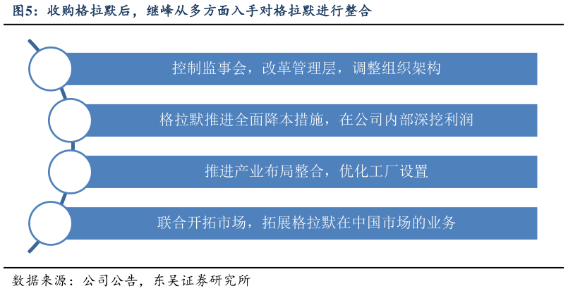 咨询大家收购格拉默后，继峰从多方面入手对格拉默进行整合