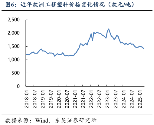 如何了解近年欧洲工程塑料价格变化情况（欧元吨）