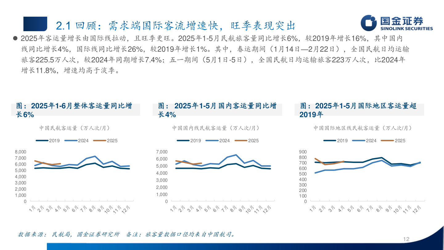 咨询下各位 2025年客运量增长由国际线拉动，且旺季更旺。2025年1-5月民航旅客量同比增长6%，较2019年增长16%，其中国内