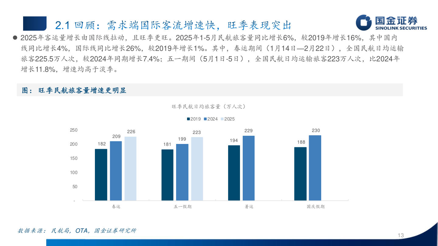 你知道 2025年客运量增长由国际线拉动，且旺季更旺。2025年1-5月民航旅客量同比增长6%，较2019年增长16%，其中国内