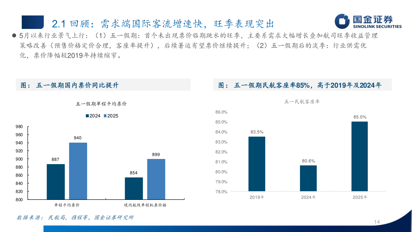 咨询大家 5月以来行业景气上行：（1）五一假期：首个未出现票价临期跳水的旺季，主要系需求大幅增长叠加航司旺季收益管理