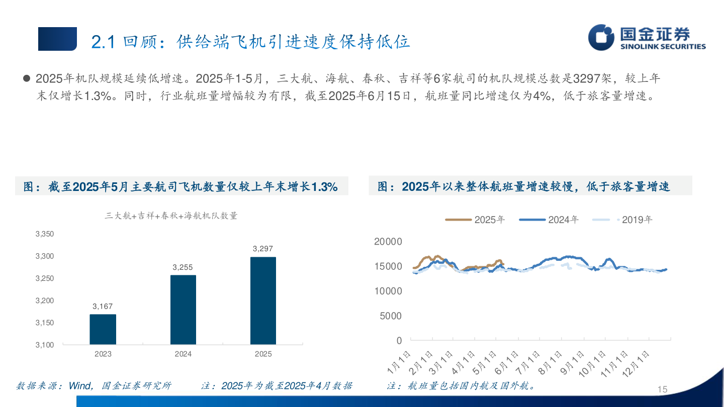你知道 2025年机队规模延续低增速。2025年1-5月，三大航、海航、春秋、吉祥等6家航司的机队规模总数是3297架，较上年