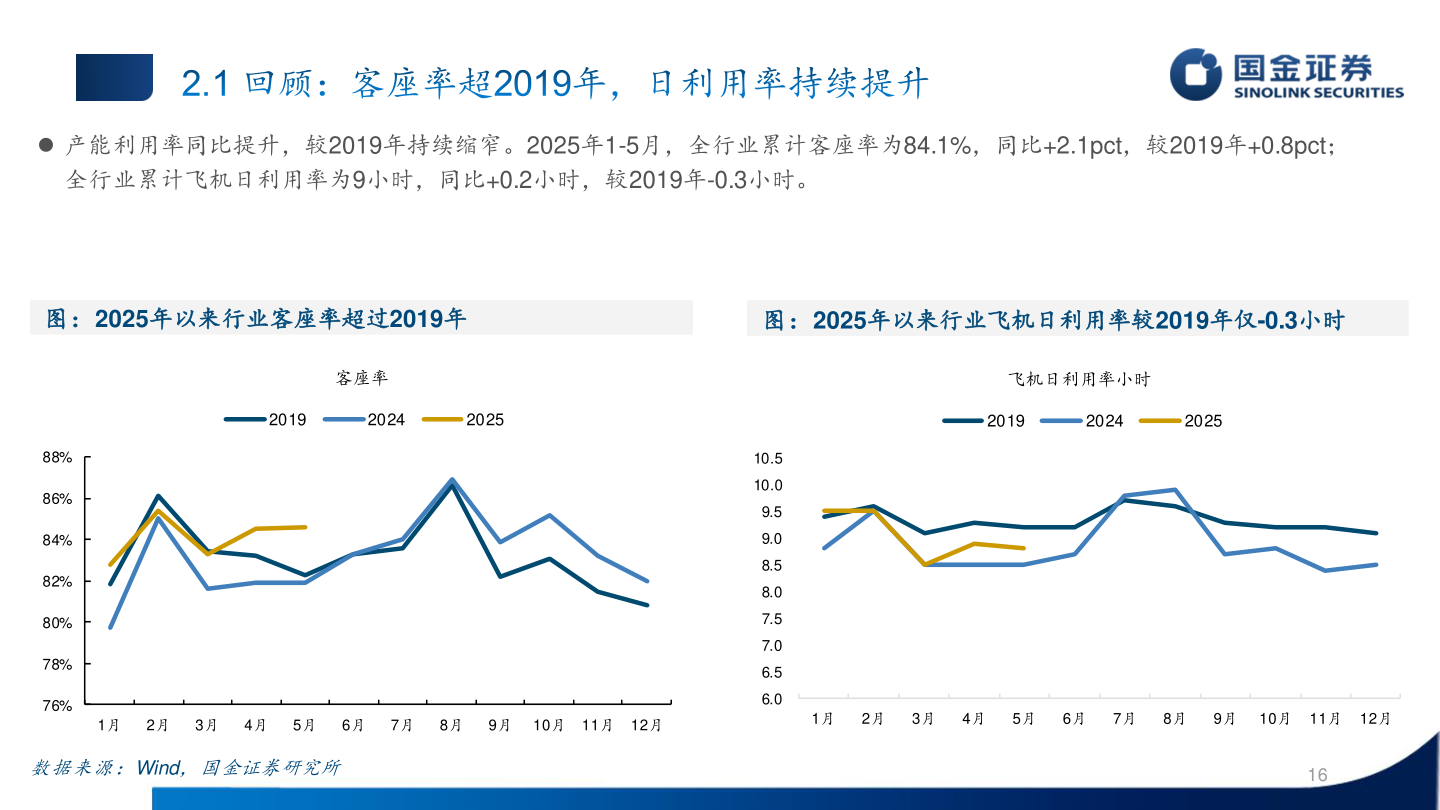 请问一下 产能利用率同比提升，较2019年持续缩窄。2025年1-5月，全行业累计客座率为84.1%，同比+2.1pct，较2019年+0.8pct；