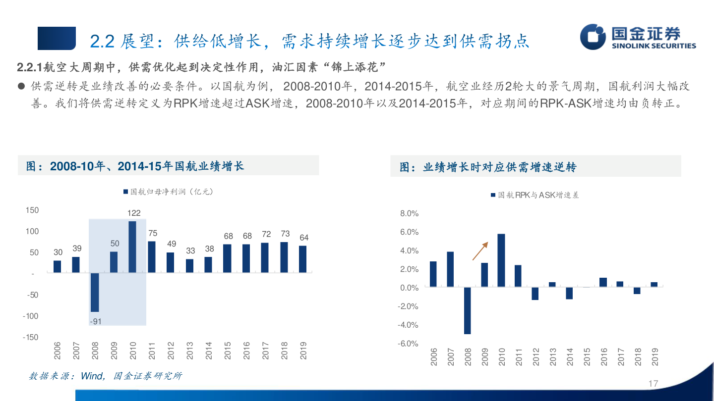 如何了解2.2.1航空大周期中，供需优化起到决定性作用，油汇因素“锦上添花”