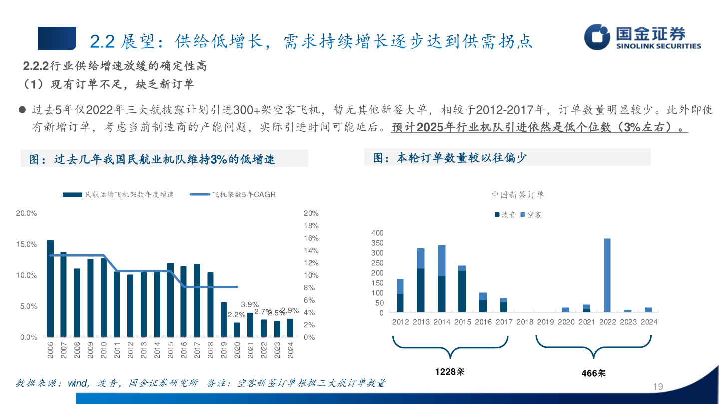 一起讨论下2.2.2行业供给增速放缓的确定性高