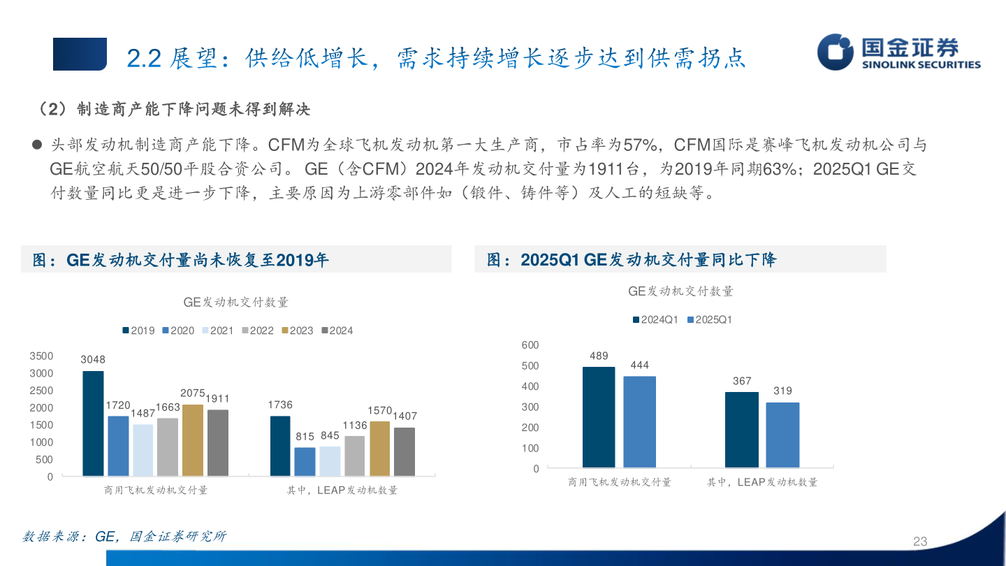 如何解释（2）制造商产能下降问题未得到解决