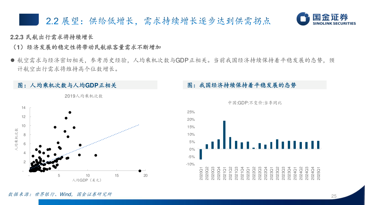 我想了解一下2.2.3 民航出行需求将持续增长