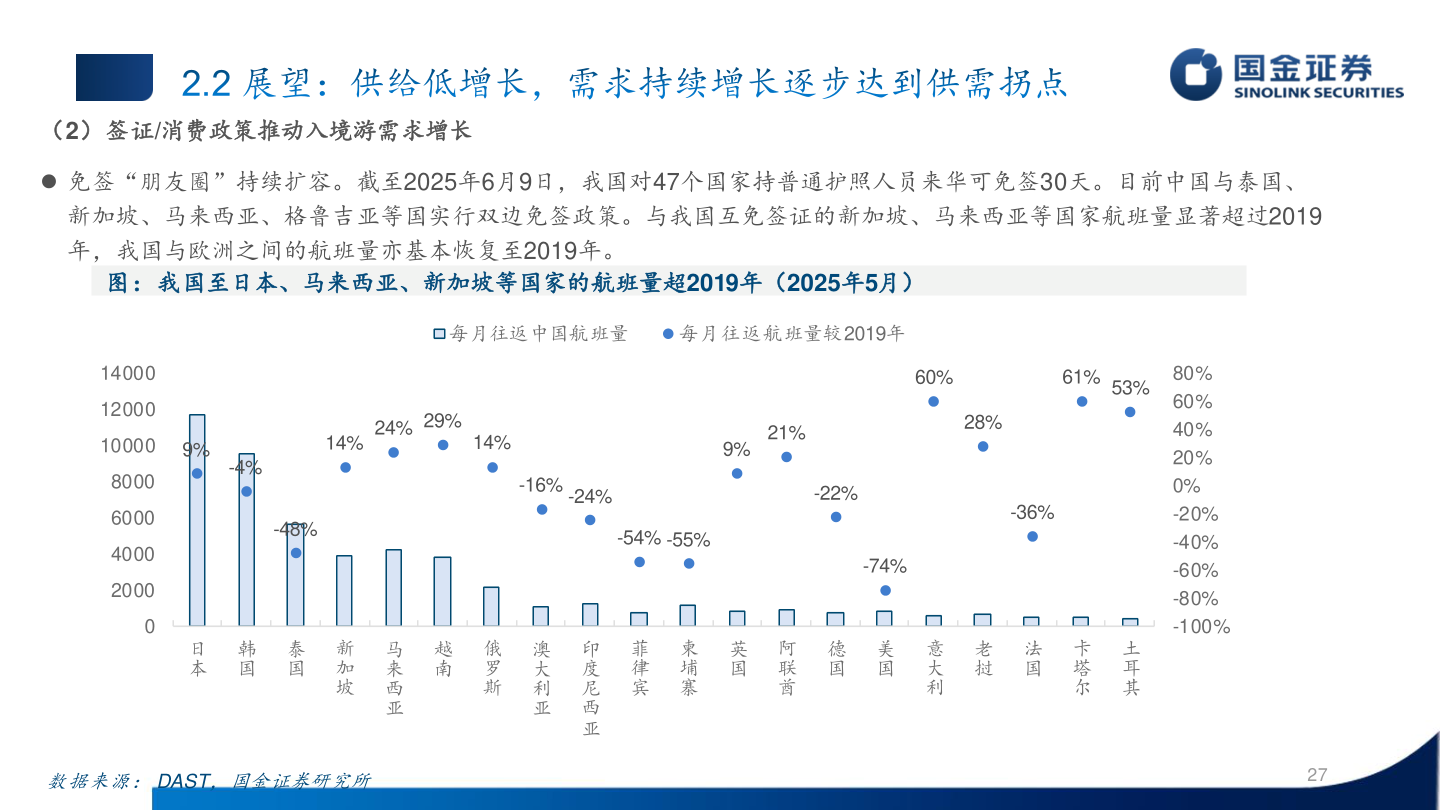 如何了解（2）签证/消费政策推动入境游需求增长