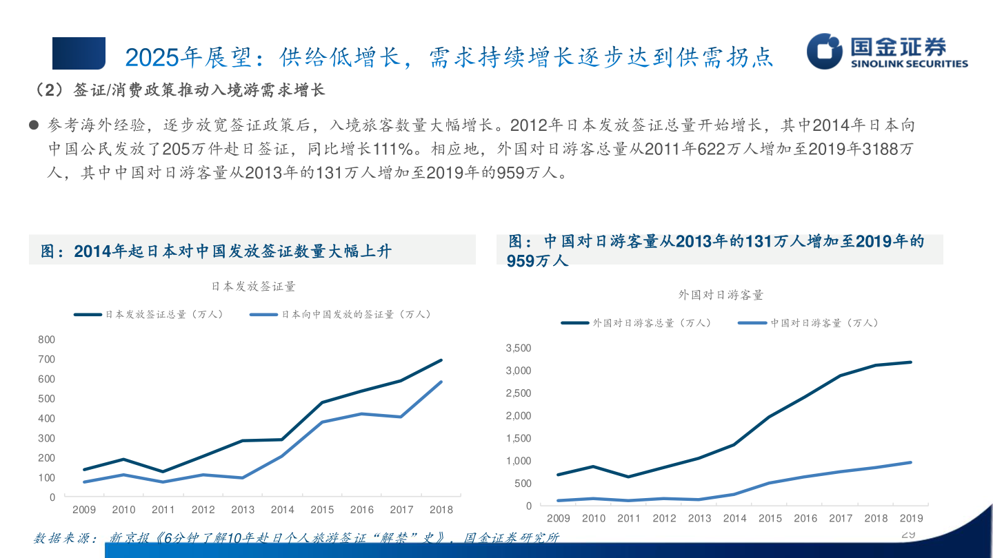 你知道（2）签证/消费政策推动入境游需求增长