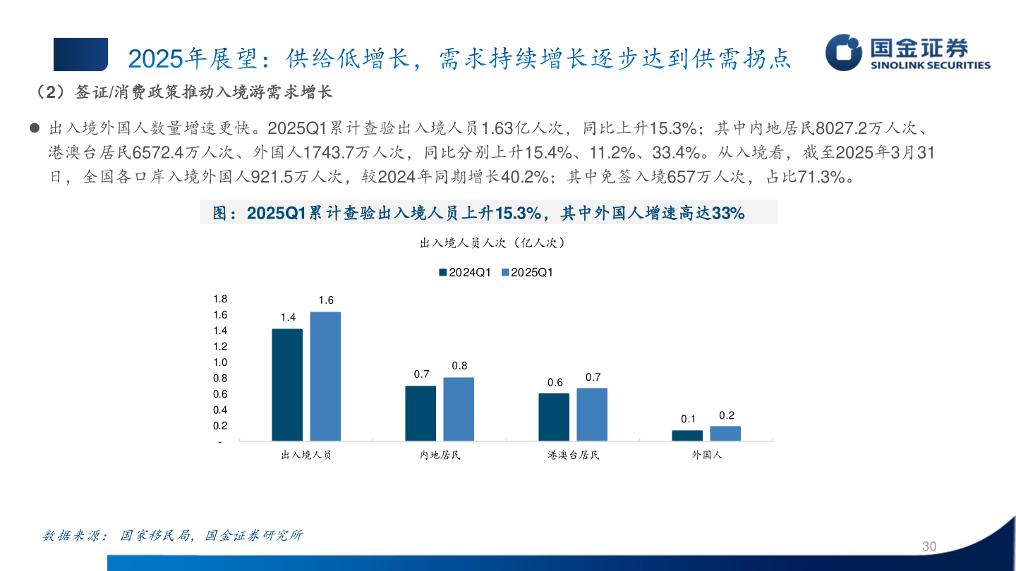 如何了解（2）签证/消费政策推动入境游需求增长