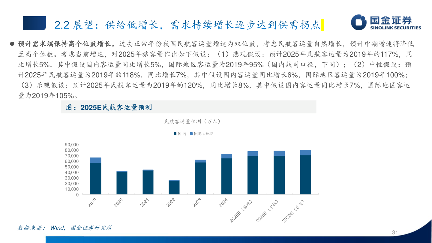 谁能回答 预计需求端保持高个位数增长。过去正常年份我国民航客运量增速为双位数，考虑民航客运量自然增长，预计中期增速将降低