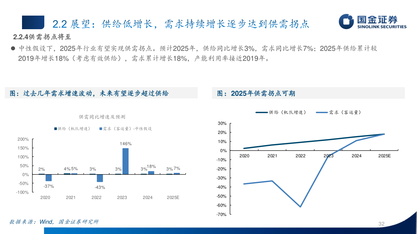 你知道2.2.4供需拐点将至