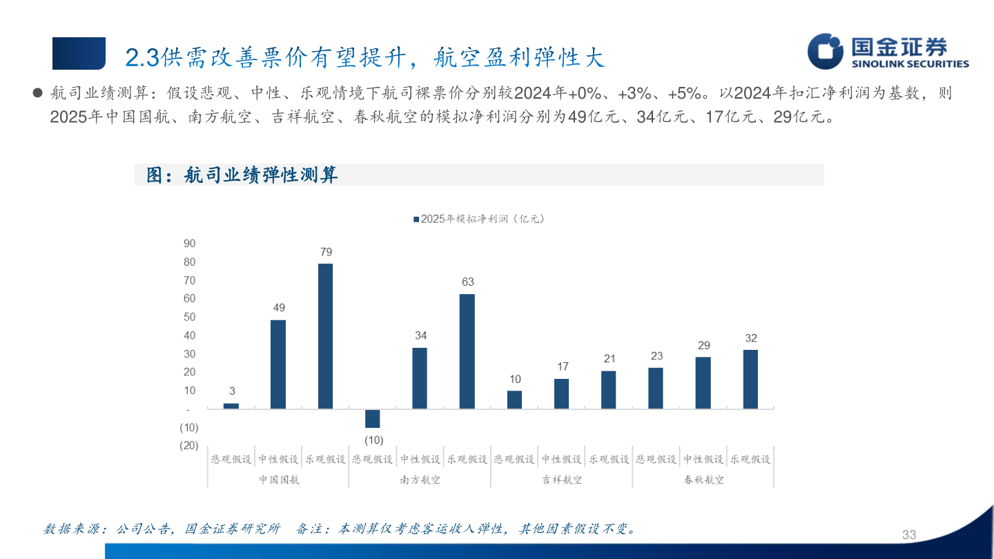 一起讨论下 航司业绩测算：假设悲观、中性、乐观情境下航司裸票价分别较2024年+0%、+3%、+5%。以2024年扣汇净利润为基数，则