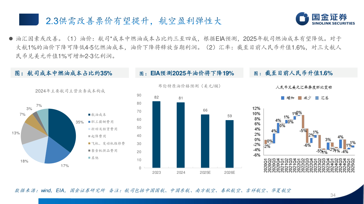 一起讨论下 油汇因素或改善。（1）油价：航司*成本中燃油成本占比约三至四成，根据EIA预测，2025年航司燃油成本有望降低。对于
