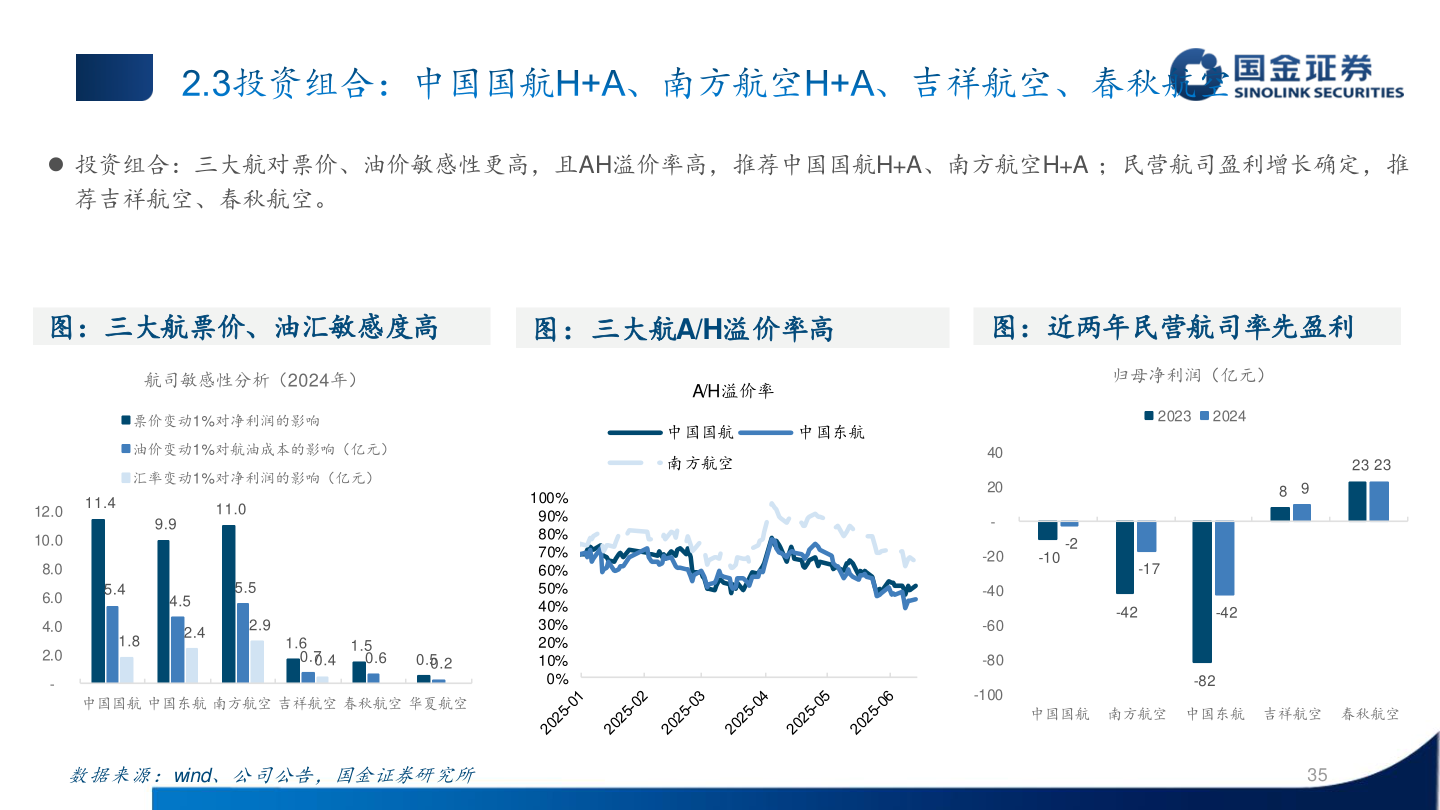 各位网友请教一下 投资组合：三大航对票价、油价敏感性更高，且AH溢价率高，推荐中国国航H+A、南方航空H+A ；民营航司盈利增长确定，推